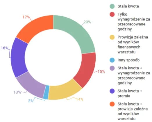 Ile zarabia mechanik z własnym warsztatem? Odkryj zaskakujące fakty